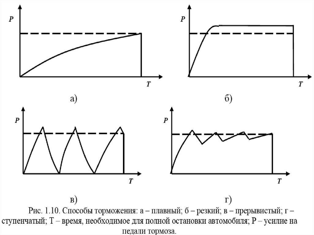 Резкий плавный. Плавное торможение и плавное ускорение. Плавное торможение объекта график. Плавное торможение формула. Плавное торможение рисунок.