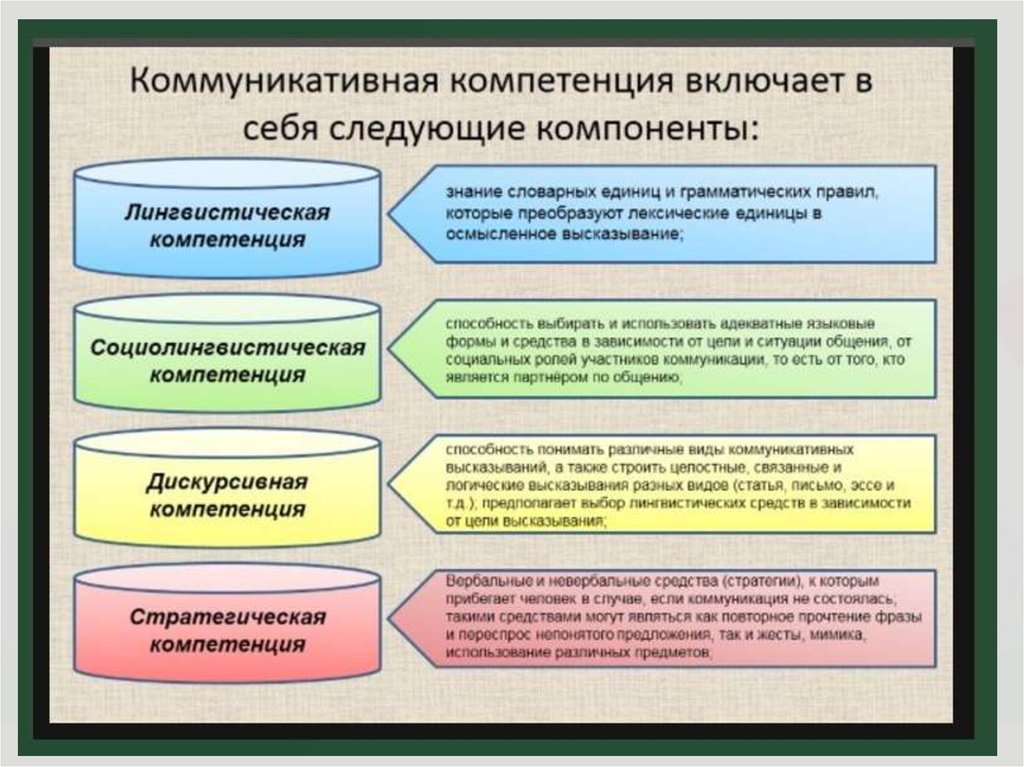 Включи следующий вид. Компоненты коммуникативной компетенции. Компетенция на уровне навыков коммуникация. Личностные компоненты коммуникативной компетенции. Коммуникативная некомпетентность.