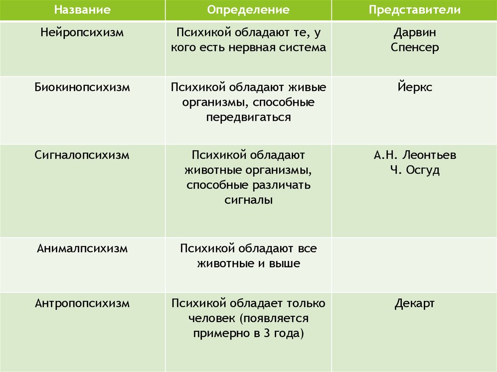 Сравнительная психология презентация