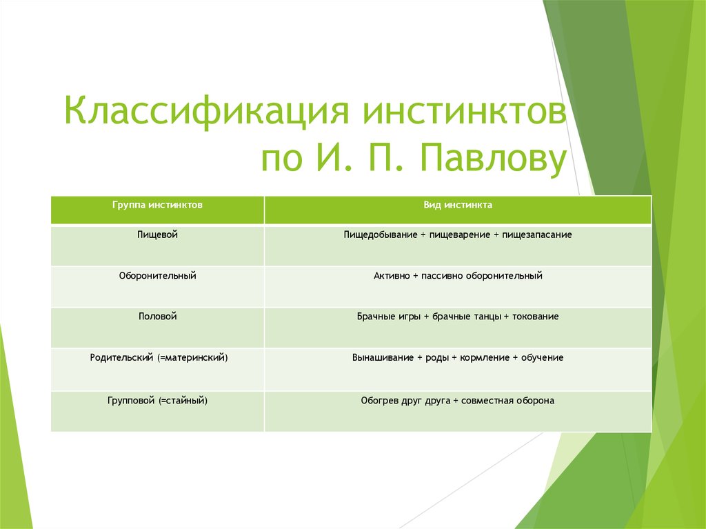 Основный инстинкты. Классификация инстинктов по Симонову. Классификации инстинктов животных. Инстинкты человека классификация. Классификация инстинктов по Павлову.