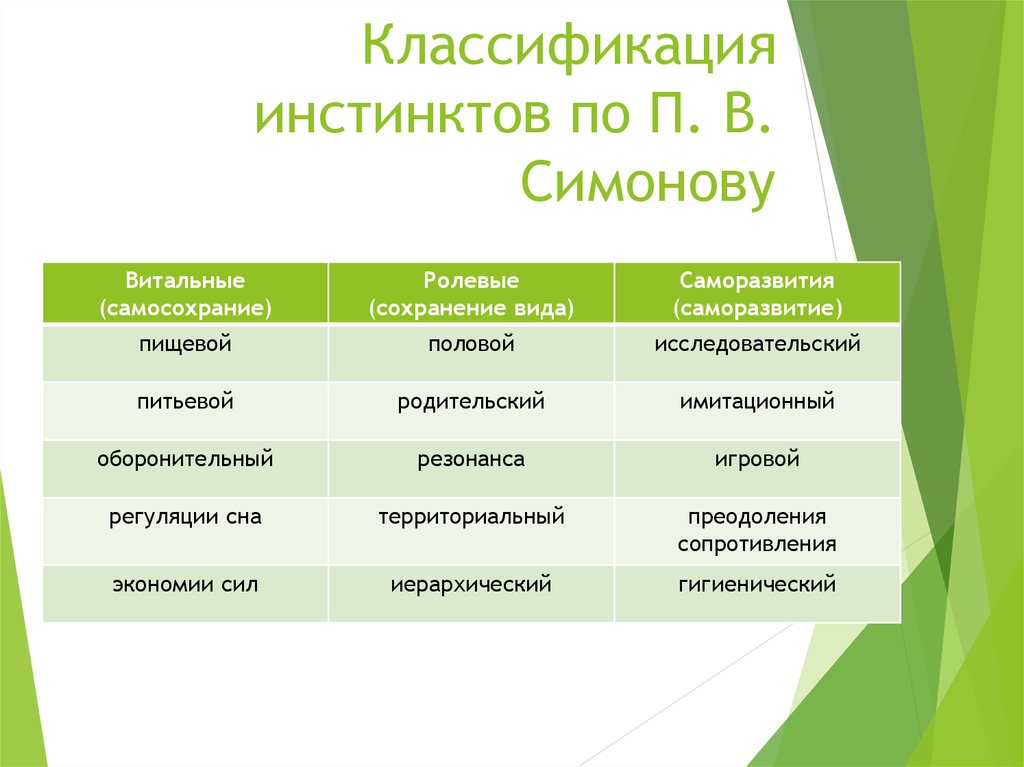 Основный инстинкты. Классификация инстинктов по Симонову. Классификация инстинктов по п.в Симонову. Классификация потребностей по Симонову. Инстинкты Симонов классификация.