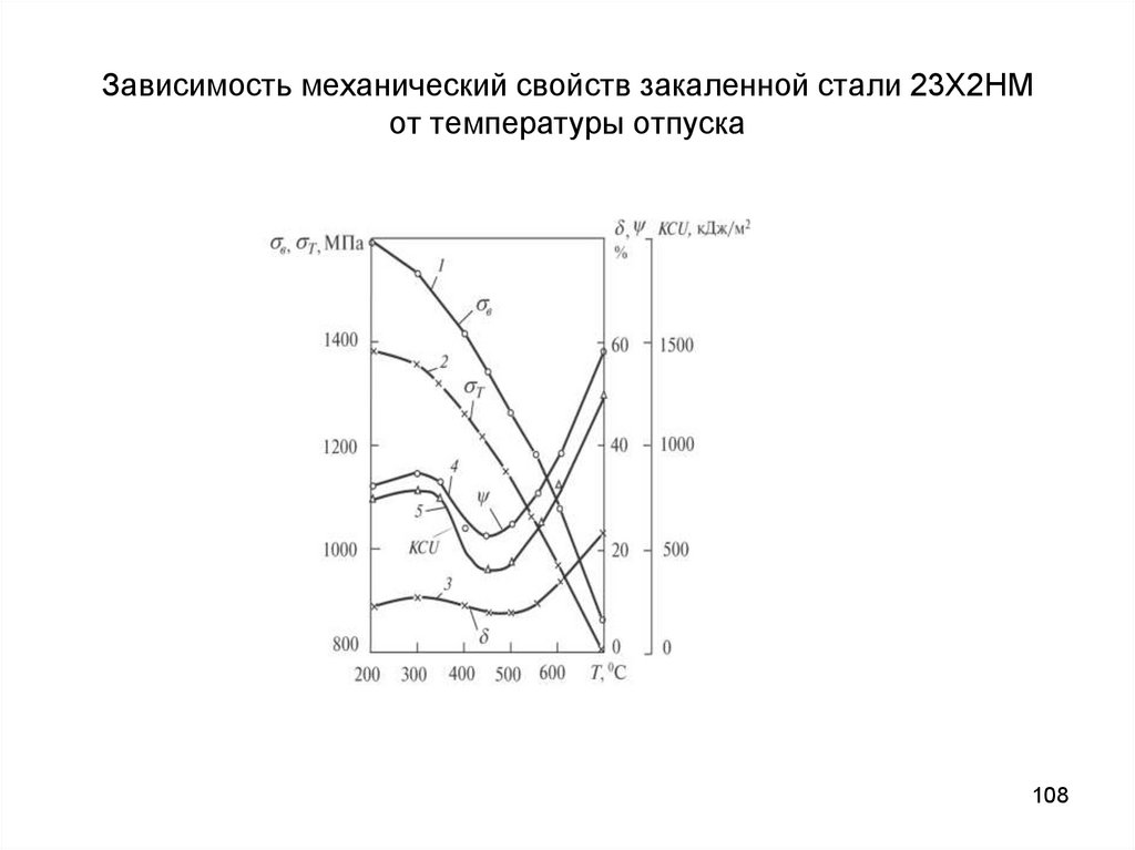 Зависимость механический свойств закаленной стали 23Х2НМ от температуры отпуска