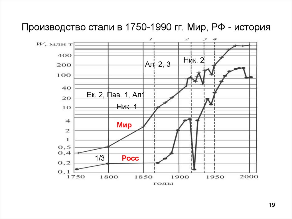 Производство стали в 1750-1990 гг. Мир, РФ - история