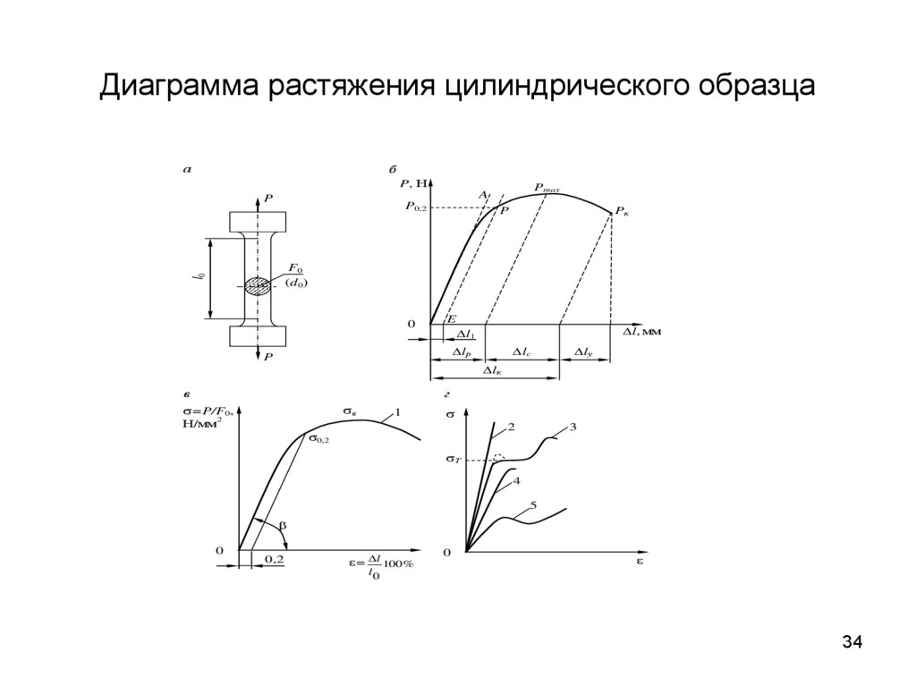 Диаграмма растяжения цилиндрического образца