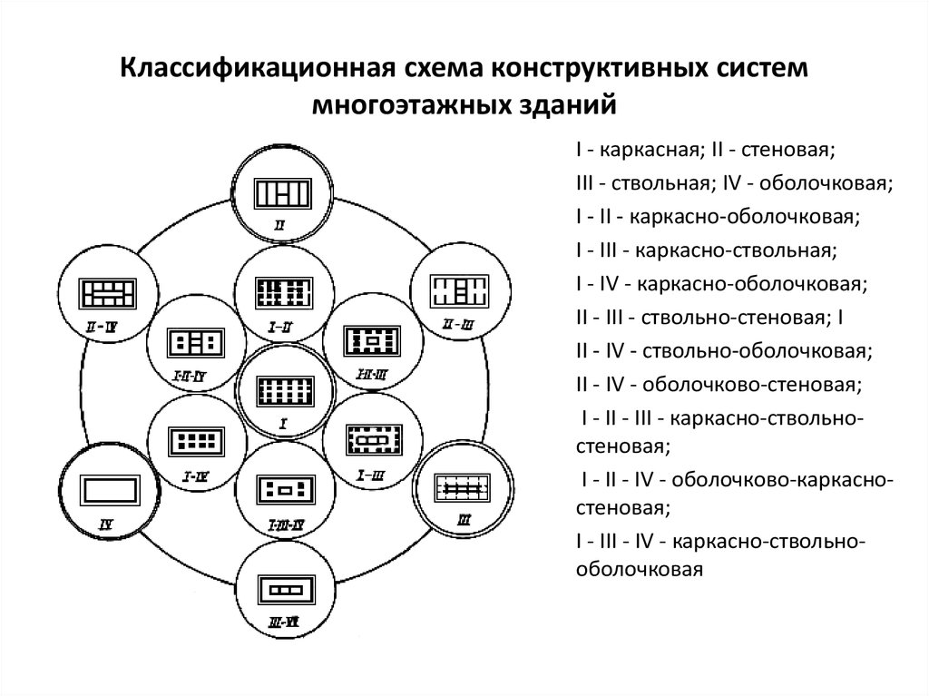 Классификационная схема конструктивных систем многоэтажных зданий