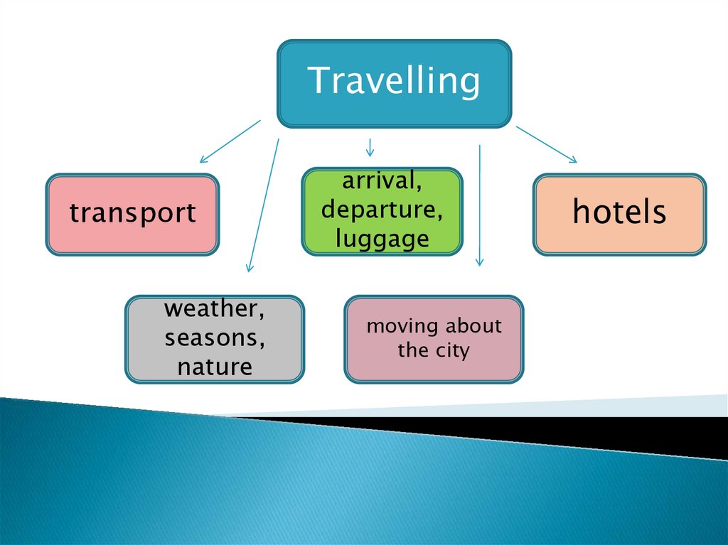 travelling translation in english