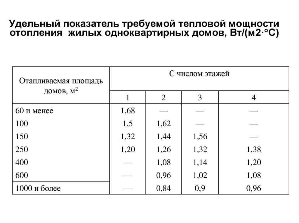 Удельный показатель требуемой тепловой мощности отопления жилых одноквартирных домов, Вт/(м2·С)