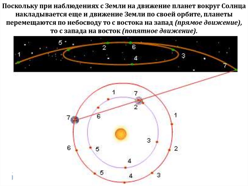 Видимое движение планет. Петлеобразное движение планет Коперник. Гелиоцентрическая система объясняет петлеобразное движение планет. Петлеобразное движение Меркурий. Объяснение петлеобразного движения планет.