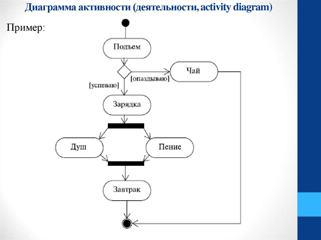 Диаграмма активности (деятельности, activity diagram)