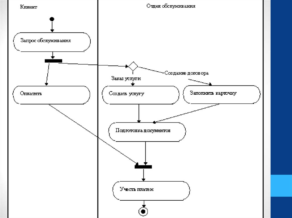 5 какие переходы используются на диаграмме деятельности