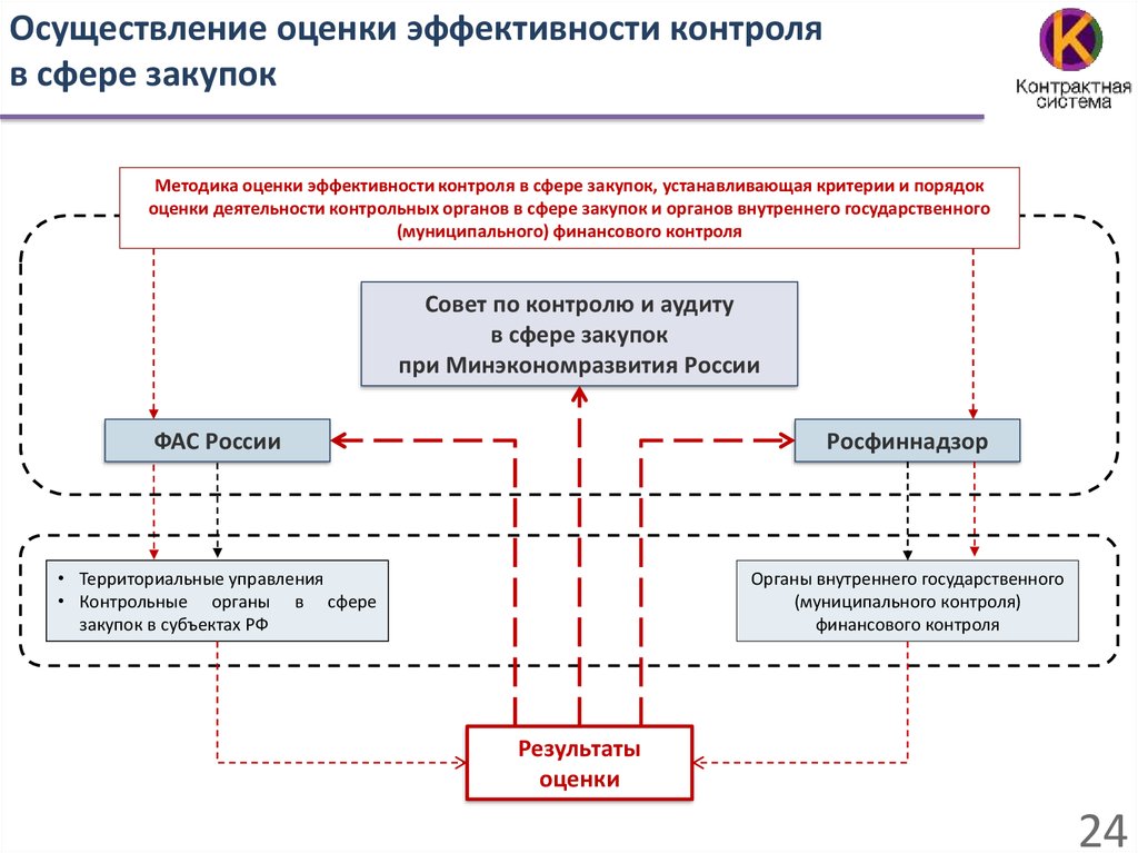 Оценка реализации целей. Критерии оценки эффективности в системе контроля. Схема порядка осуществления контроля в сфере закупок. Порядок оценки эффективности контроля в сфере закупок. Мониторинг в сфере закупок схема.