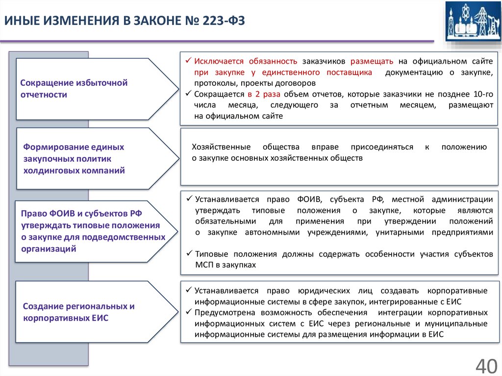 Изменения 44 фз презентация