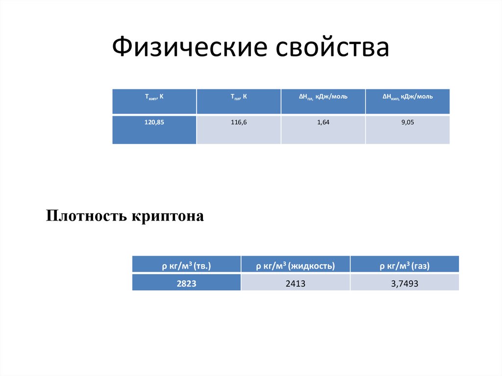 Характеристика криптона по плану