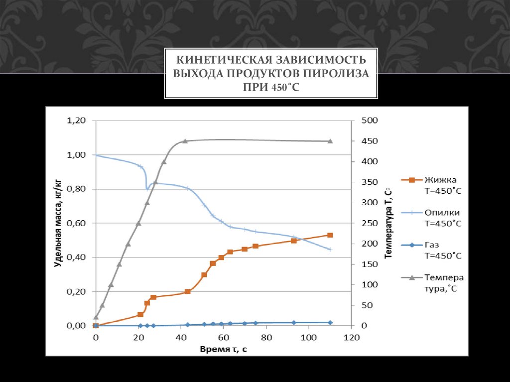 Кинетическая зависимость выхода продуктов пиролиза при 450˚С
