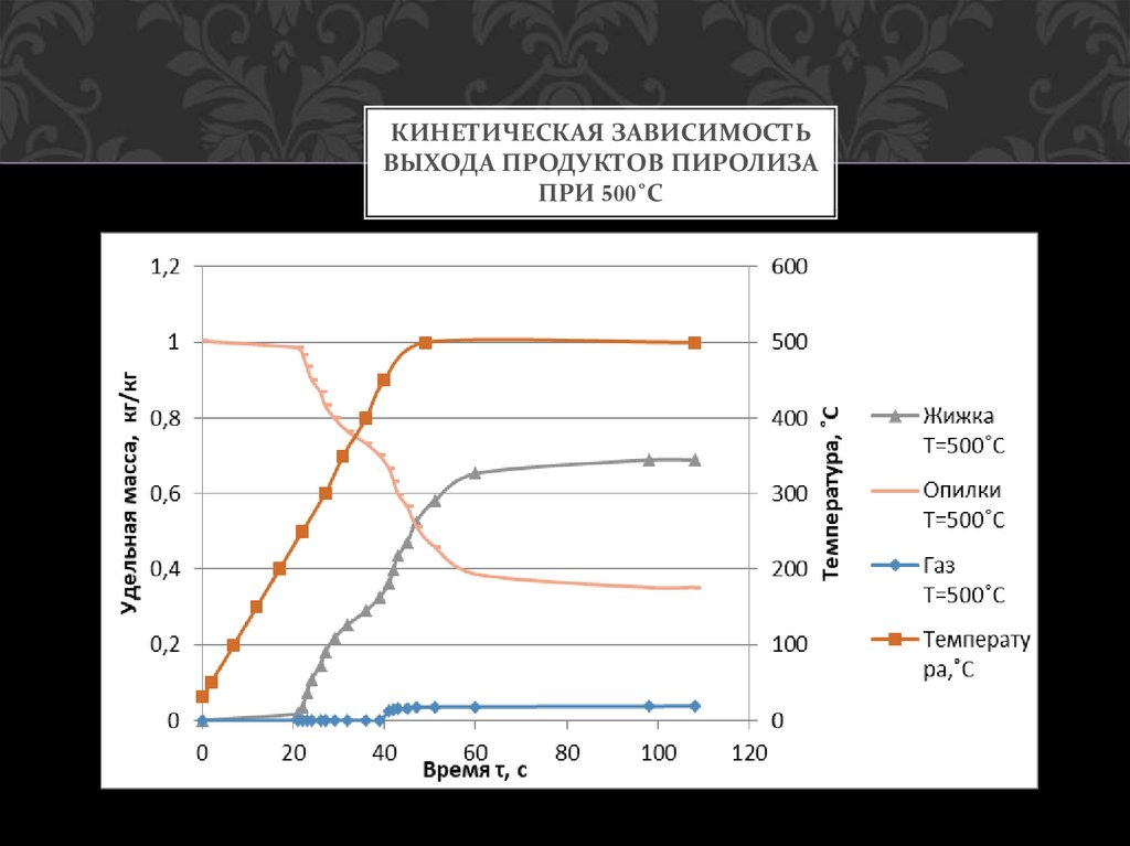 Кинетическая зависимость выхода продуктов пиролиза при 500˚С