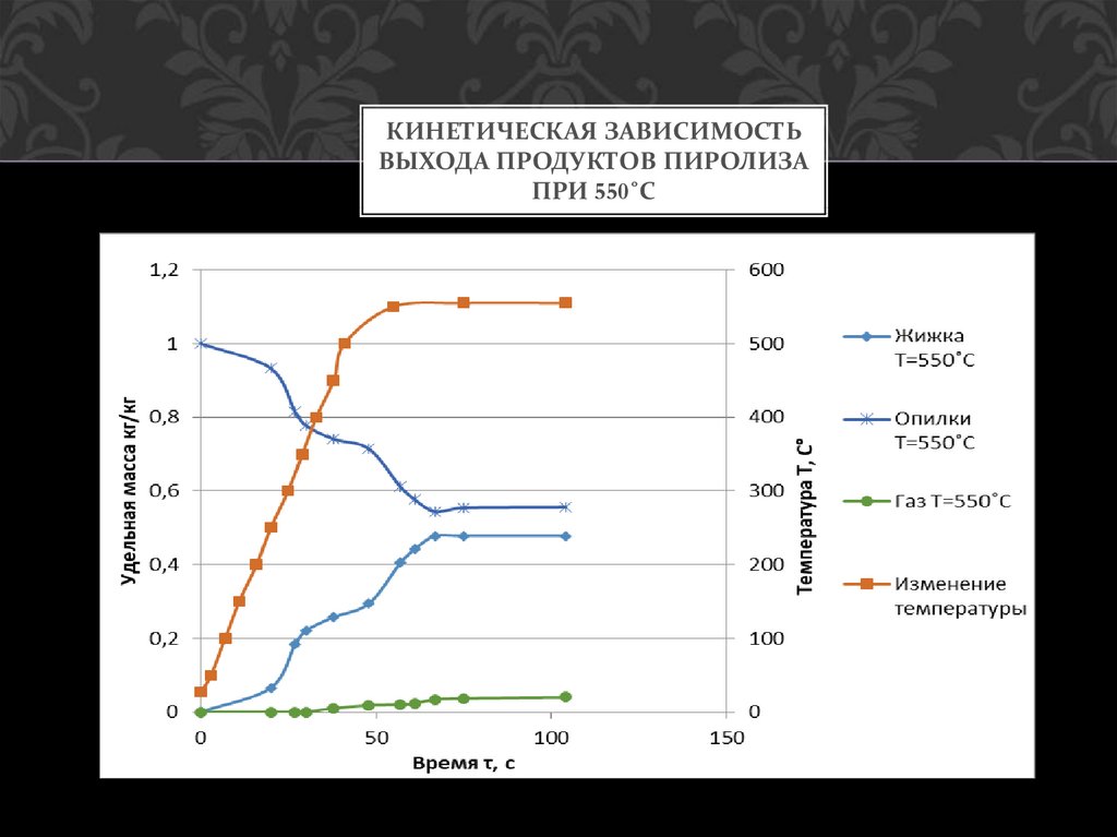 Кинетическая зависимость выхода продуктов пиролиза при 550˚С