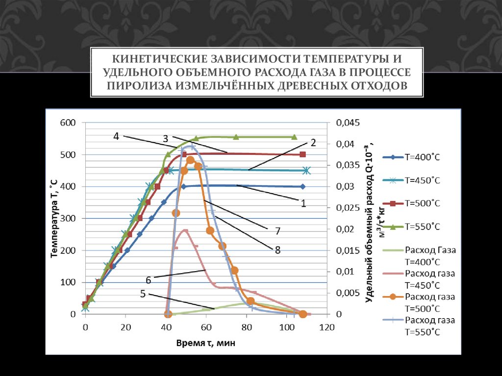 Кинетические зависимости температуры и удельного объемного расхода газа в процессе пиролиза измельчённых древесных отходов