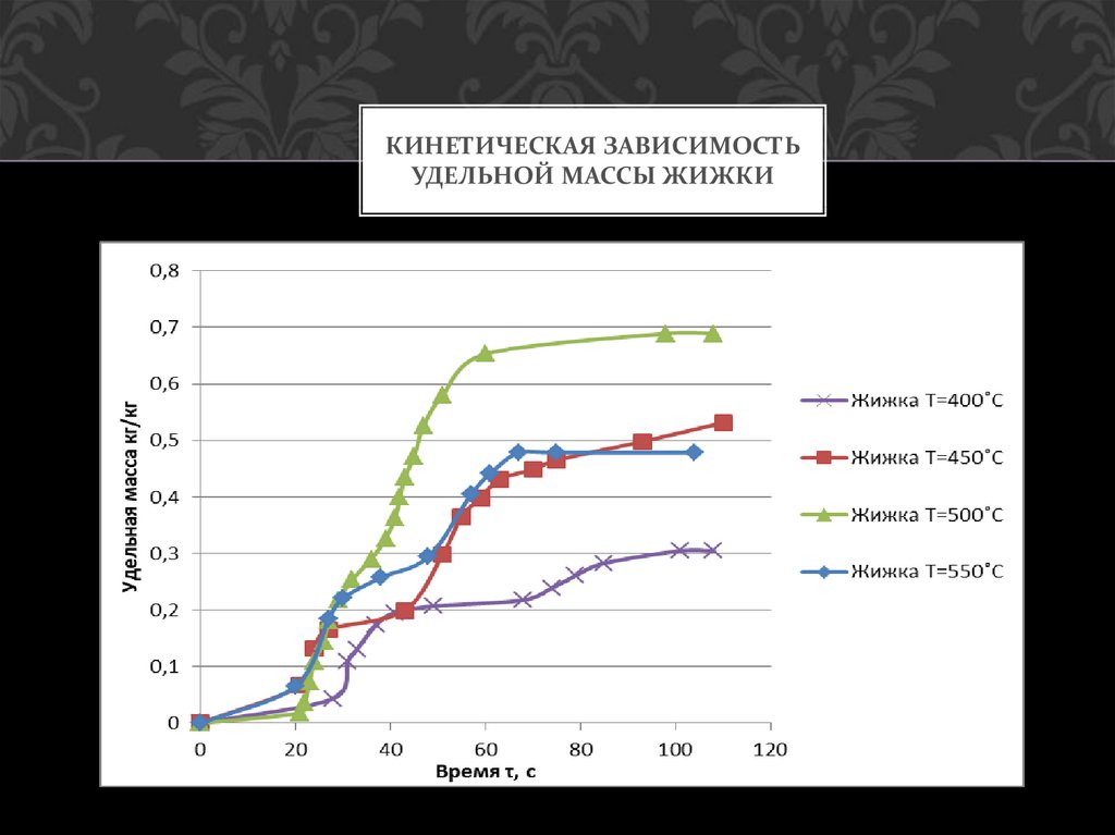 Кинетическая зависимость удельной массы жижки
