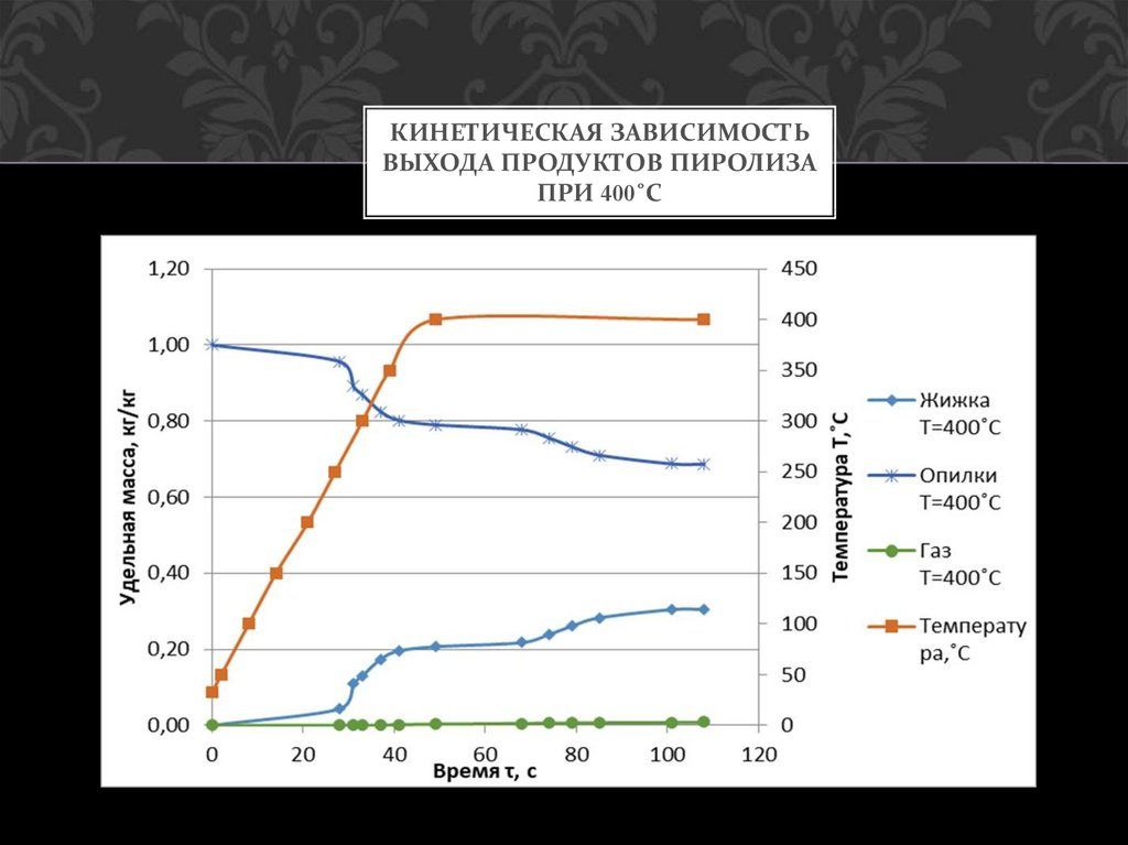 Кинетическая зависимость выхода продуктов пиролиза при 400˚С