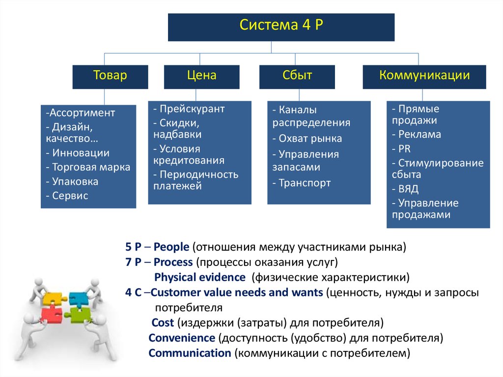 Система товаров. Стратегия и каналы сбыта. Ценовая политика сбыта. Стратегия и каналы сбыта канал сбыта. Стратегия и каналы сбыта пример.