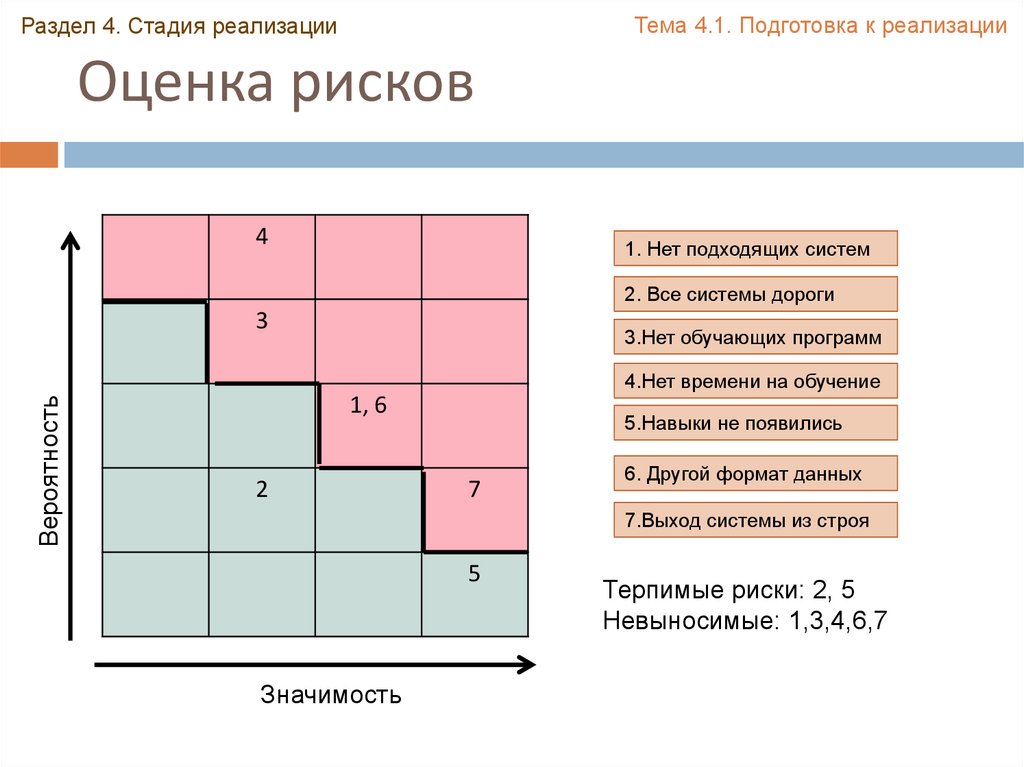 Степени реализации