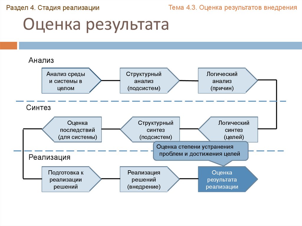 Этапы внедрения товара на рынок