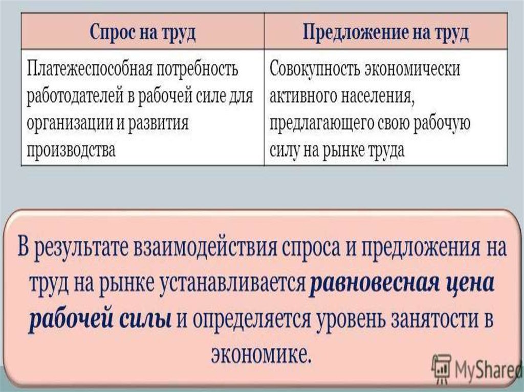 Рынок труда занятость и безработица презентация