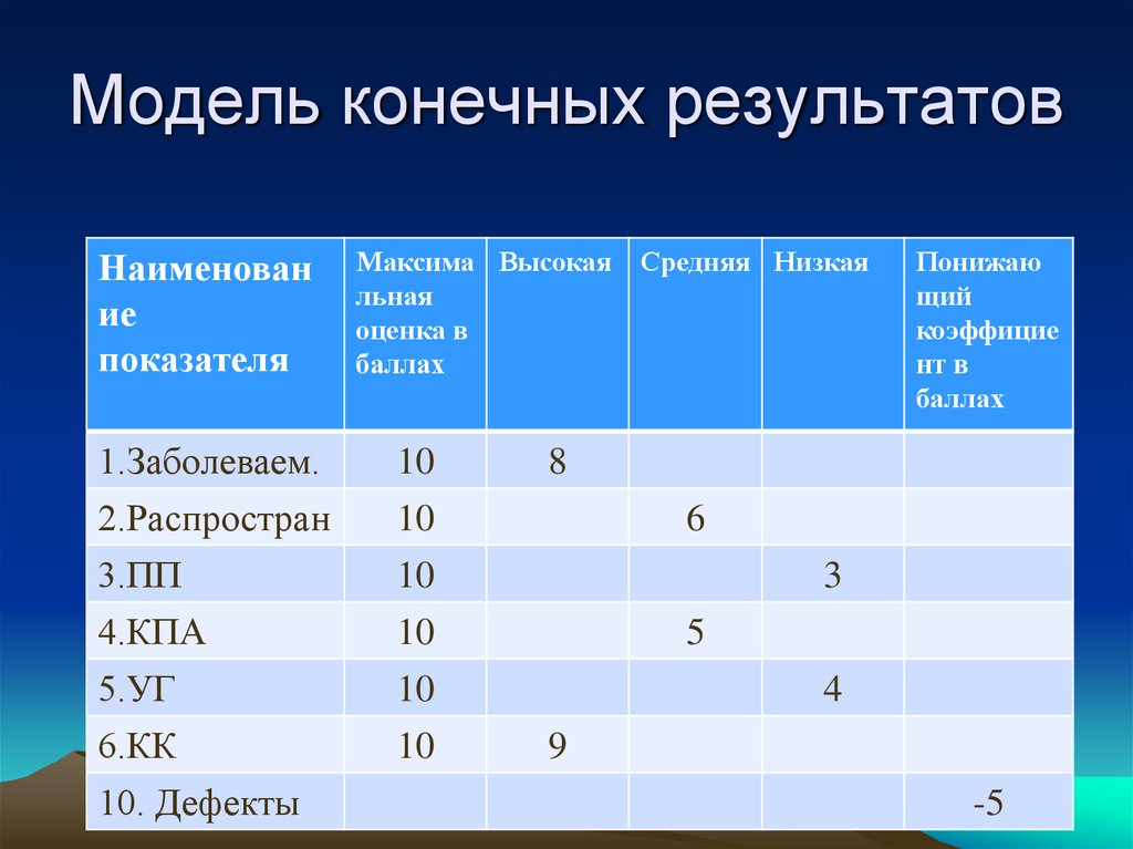 Конечные результаты производства. Модель конечного результата. Модель конечных результатов в здравоохранении. Модель конечных результатов поликлиники. Модель конечных результатов деятельности медицинской организации.