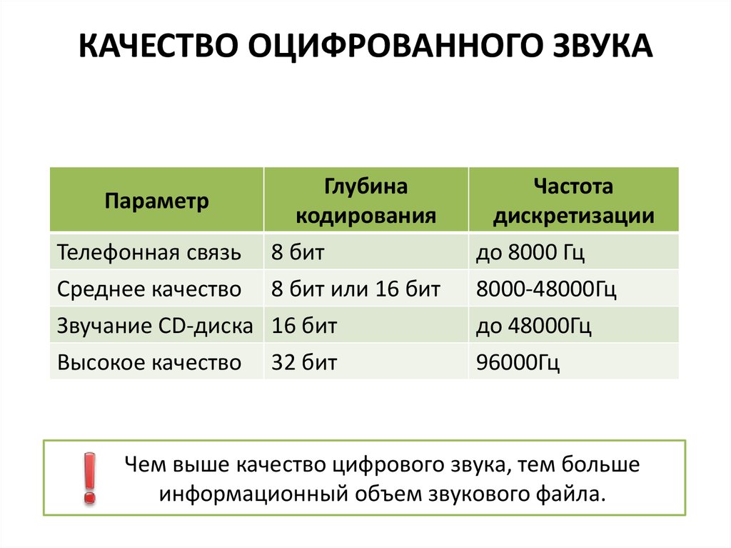 Кодирование звуковой и видеоинформации презентация