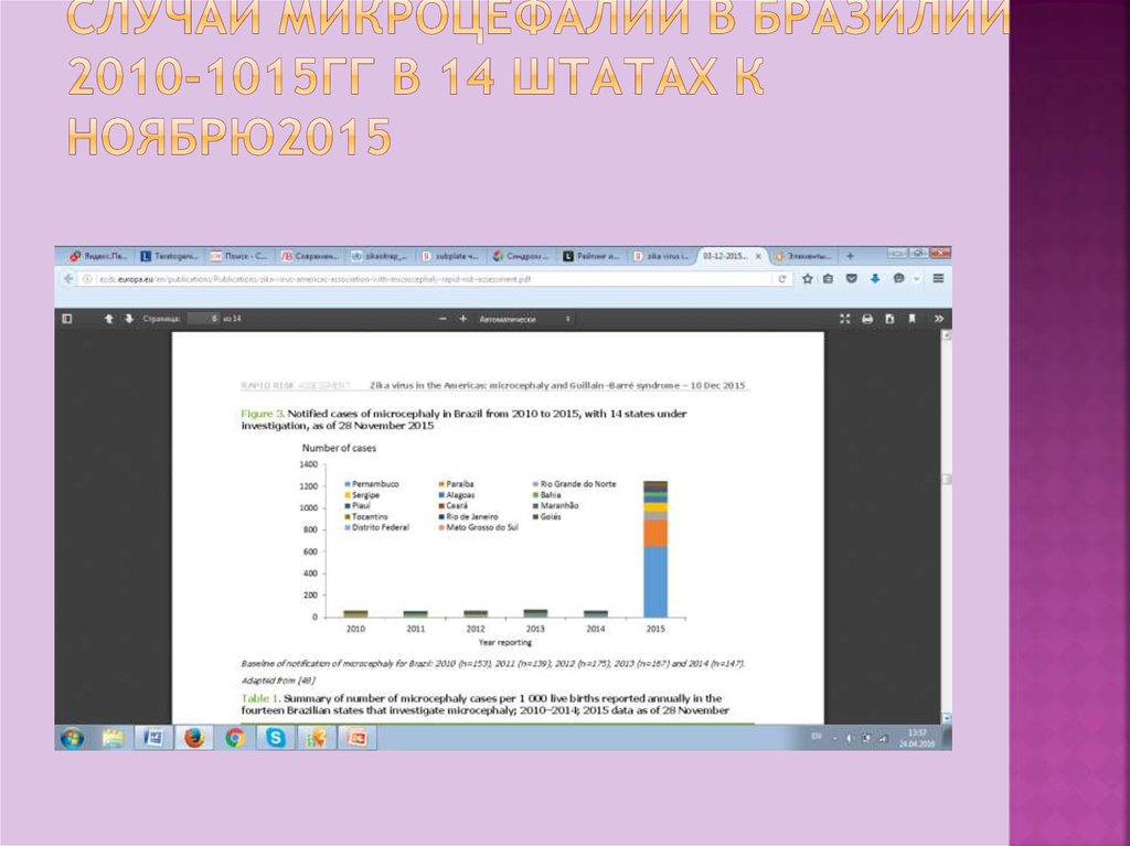 Случаи микроцефалии в Бразилии 2010-1015гг в 14 штатах к ноябрю2015