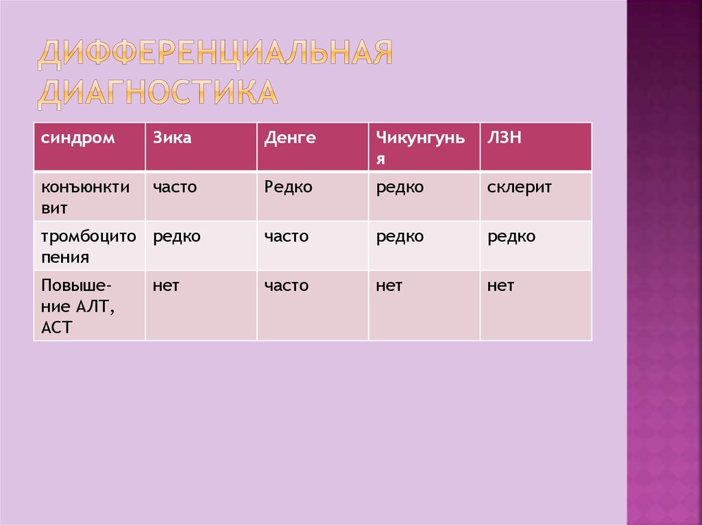 Дифференциальная диагностика