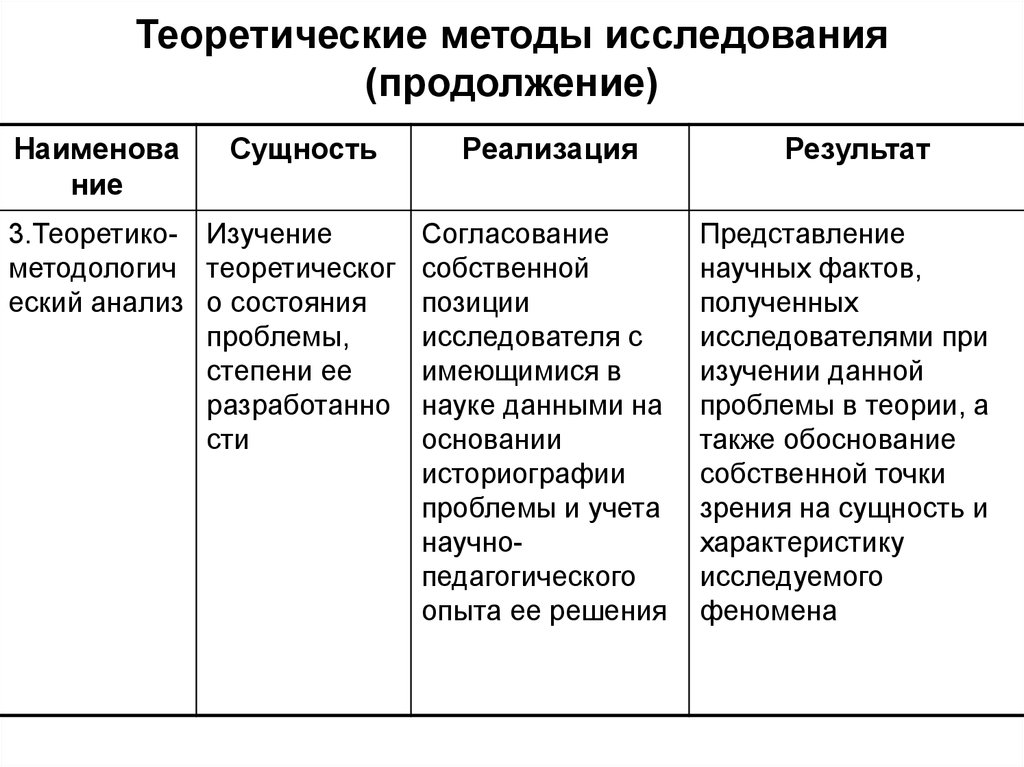 Аналитические и теоретический методы. Теоретические методы педагогического исследования. Достоинства и недостатки теоретических методов исследования. Теоретические методы достоинства и недостатки. Теоретическое исследование методы теоретического исследования.