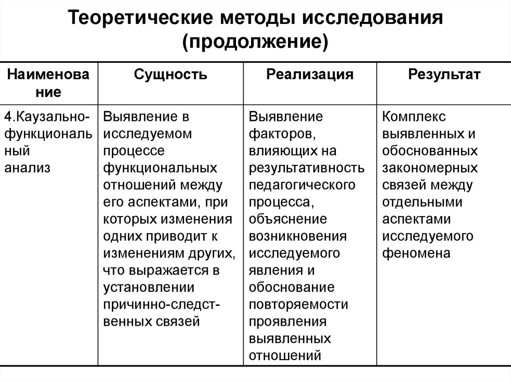 Теоретические методы проекта