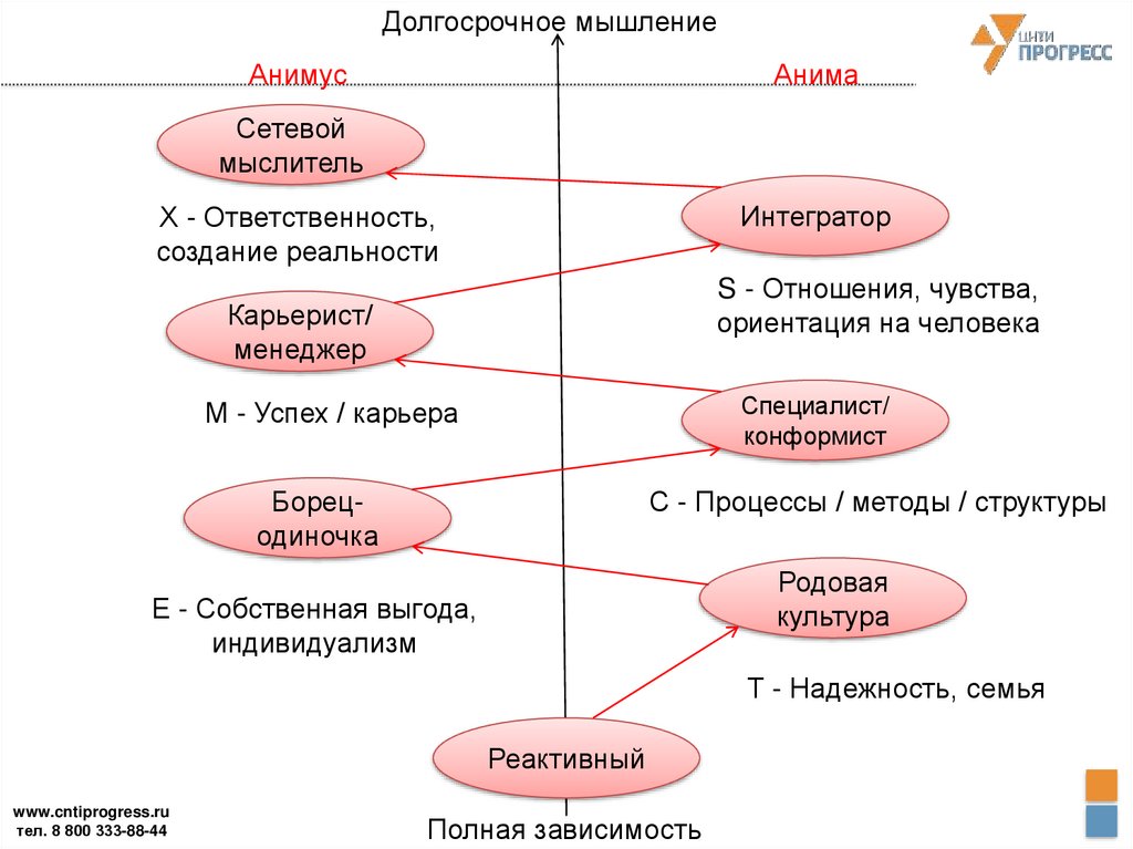 Профессиональный тип личности презентация