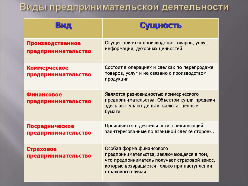 К какому виду деятельности относится. Базовые формы предпринимательской деятельности. Виды поедпринимательский деят. Виды предрин мательско йдеятеотности. Формы предпринимательской де.