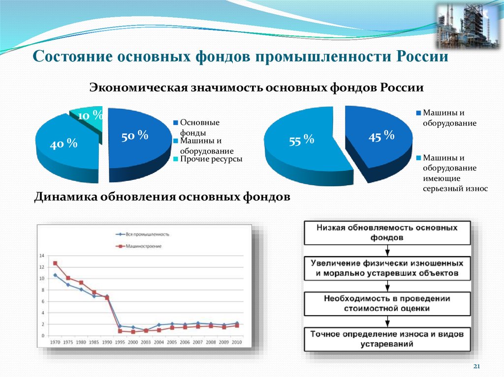 Использование фондов предприятия. Структура основных фондов промышленности России таблица. Состояние основных фондов в Российской промышленности 2020. Состояние основных фондов в Российской промышленности 2018. Изношенность основных фондов предприятий.