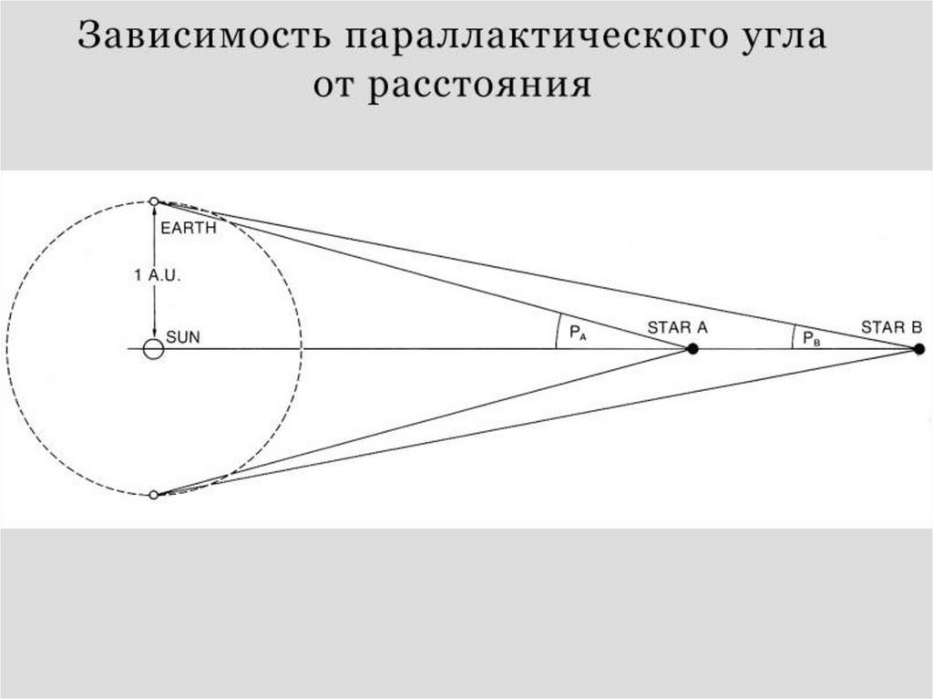 Тема параллакс. Схема параллакса. Параллакс единицы измерения. Единицы угловых расстояний в астрономии. Горизонтальный параллакс схема.