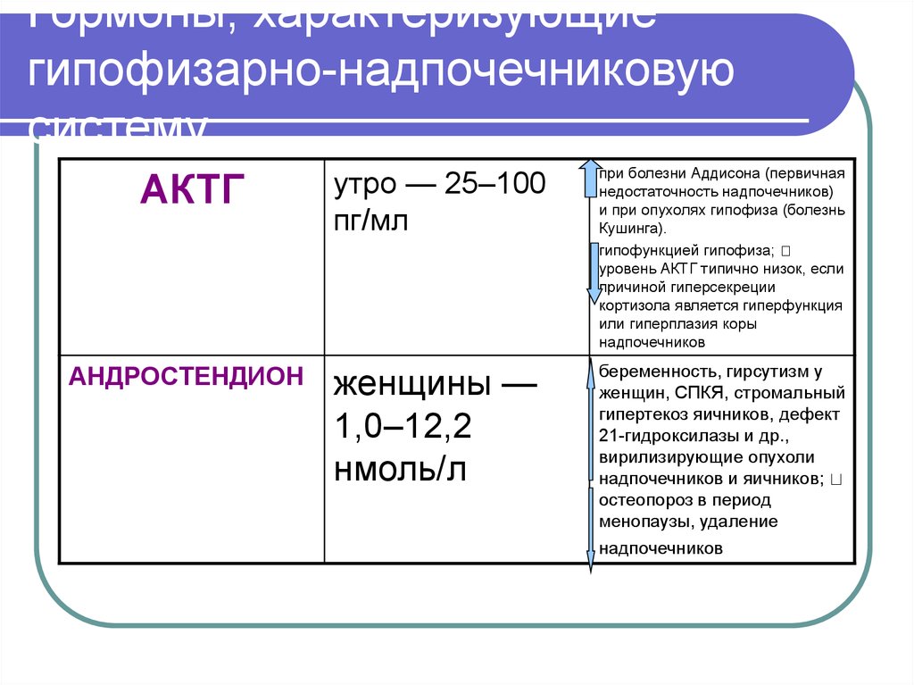 Актг норма у женщин. АКТГ гормон норма у женщин. Нормальные показатели кортизола в крови. АКТГ показатели. АКТГ норма.