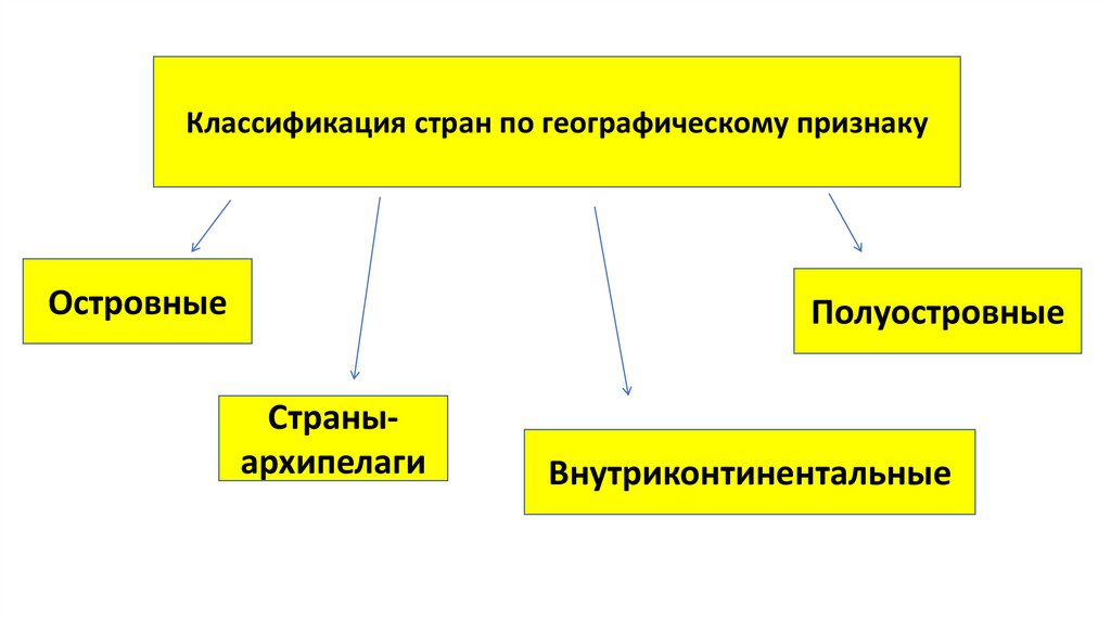 Островные полуостровные внутриконтинентальные страны