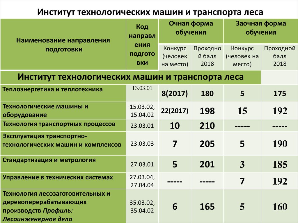 Проходной балл академия