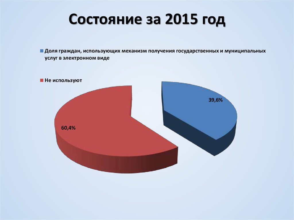 По состоянию 2015 год