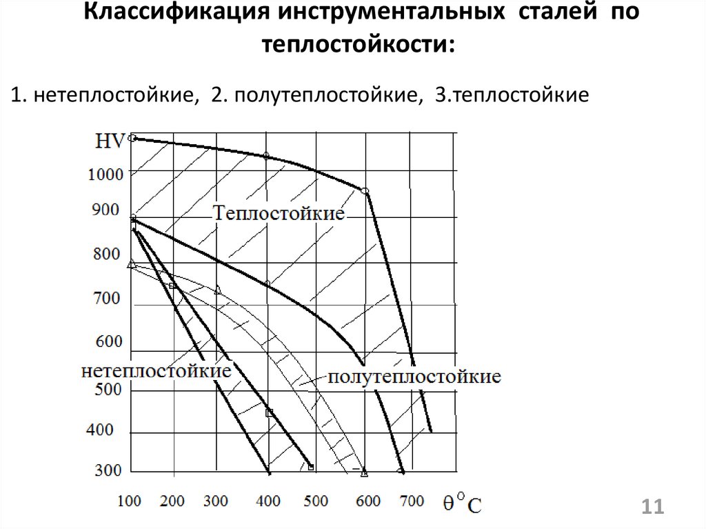 Классификация инструментальных сталей