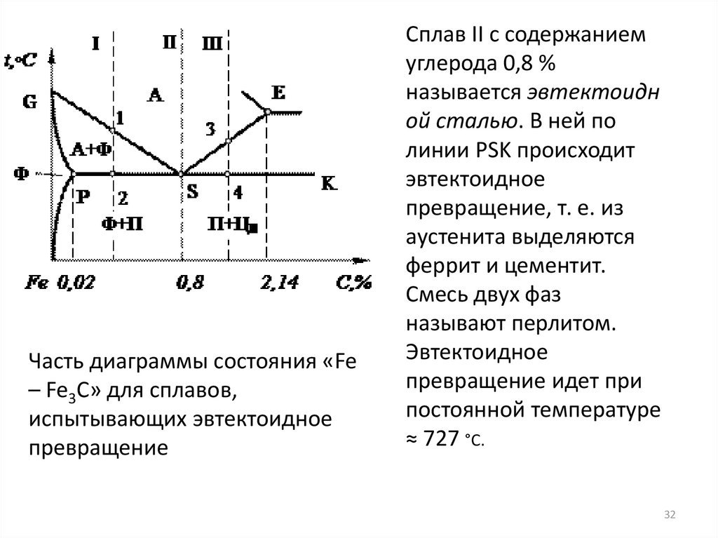 На каком участке диаграммы железо цементит протекает эвтектоидная реакция