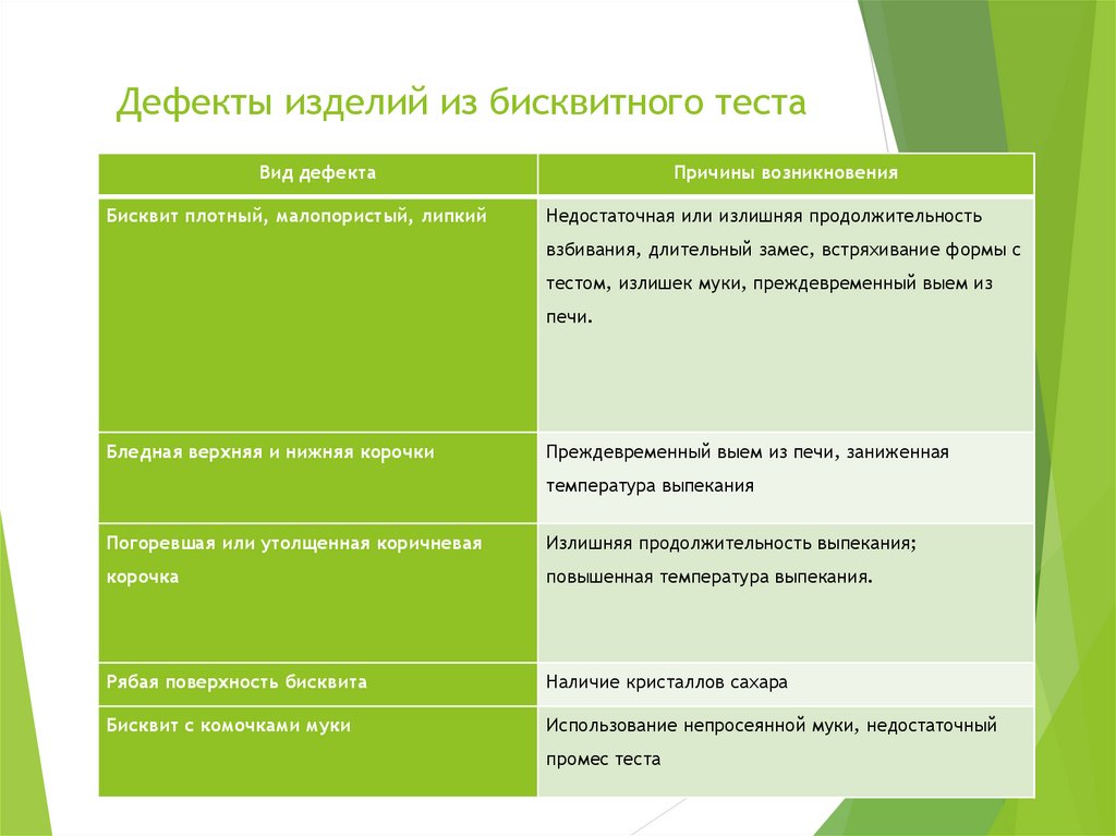 Дефекты теста. Дефекты бисквитного теста. Недостатки бисквитного теста. Бисквитное тесто дефекты. Виды брака бисквитного теста.