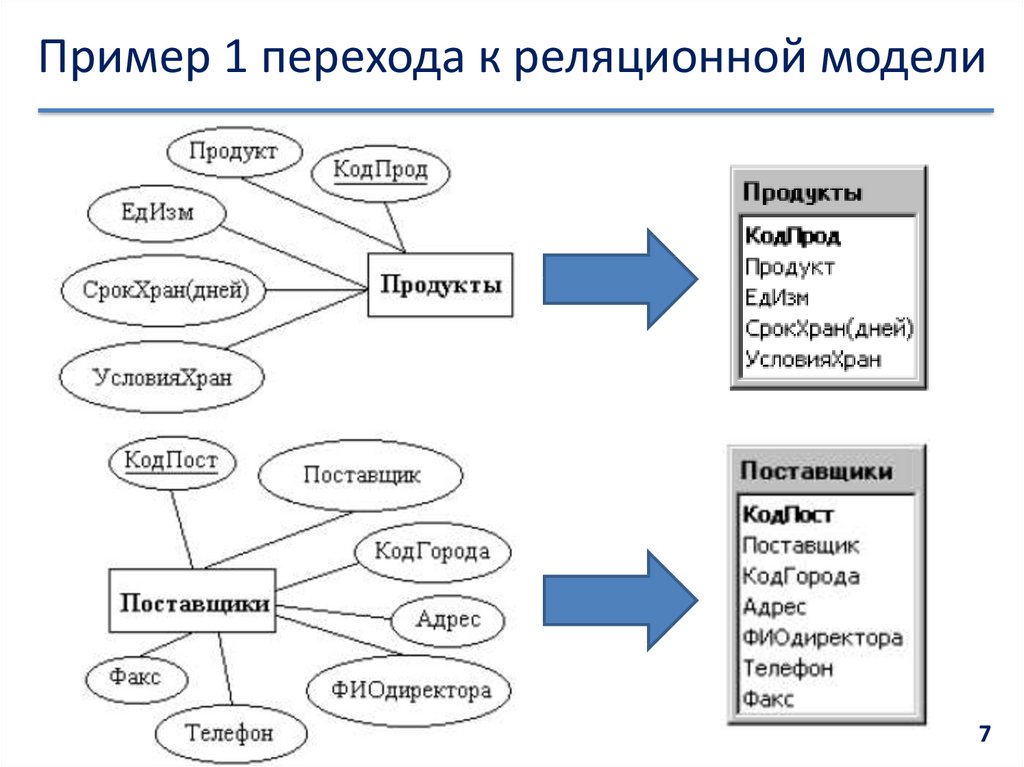 Даталогическая модель данных