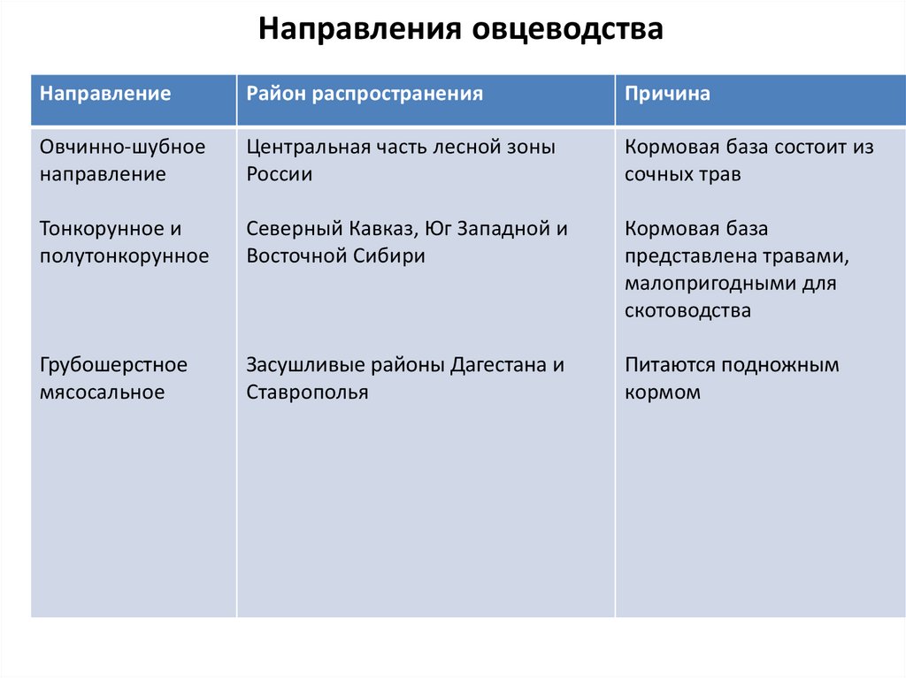 Отрасль животноводства факторы размещения районы размещения