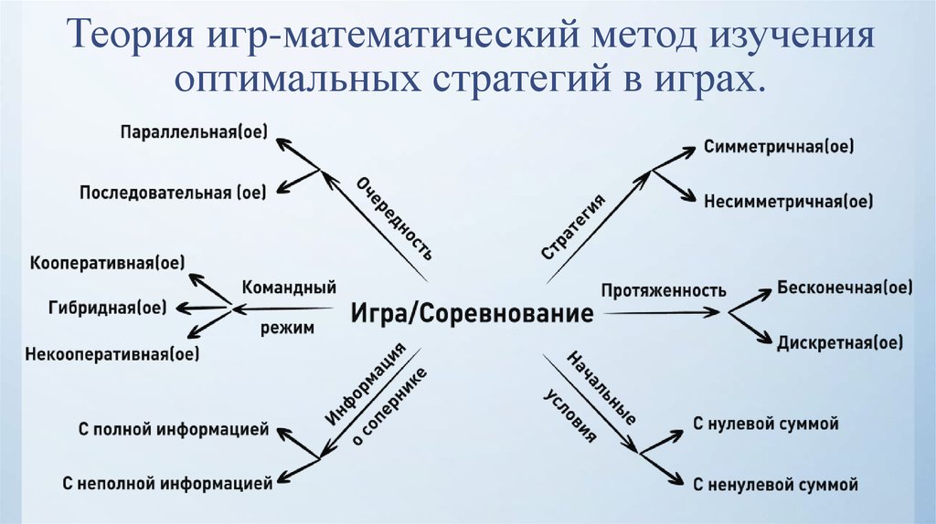 Теория где. Стратегия Павлова теория игр. Математическая теория игр. Классификация теории игр. Теория игр примеры.