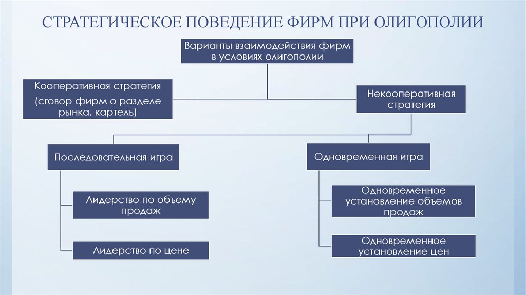 Поведение фирмы. Стратегическое поведение фирмы это. Стратегическое поведение фирмы в условиях олигополии. Стратегическое поведение фирмы на рынке. Стратегическое взаимодействие фирм в условиях олигополии.