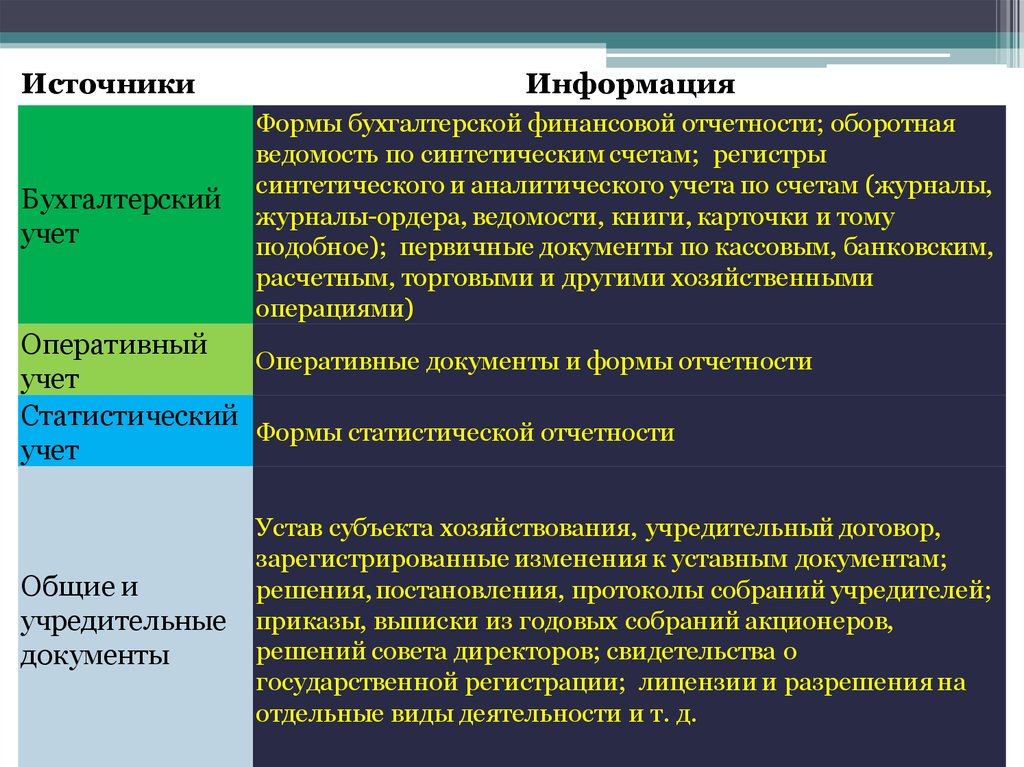 Учетными источниками информации являются