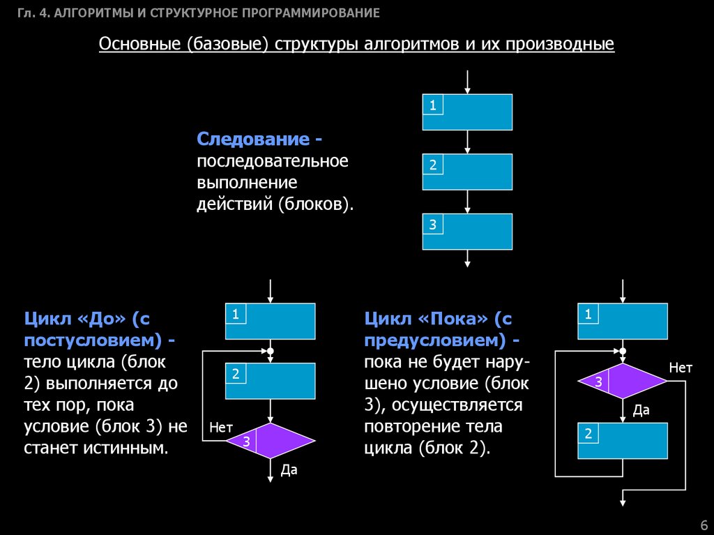 Алгоритмы и структуры данных. Основные структуры алгоритмов циклы. Базовые алгоритмы программирования. Базовые алгоритмические структуры цикл. Структура алгоритма следование.